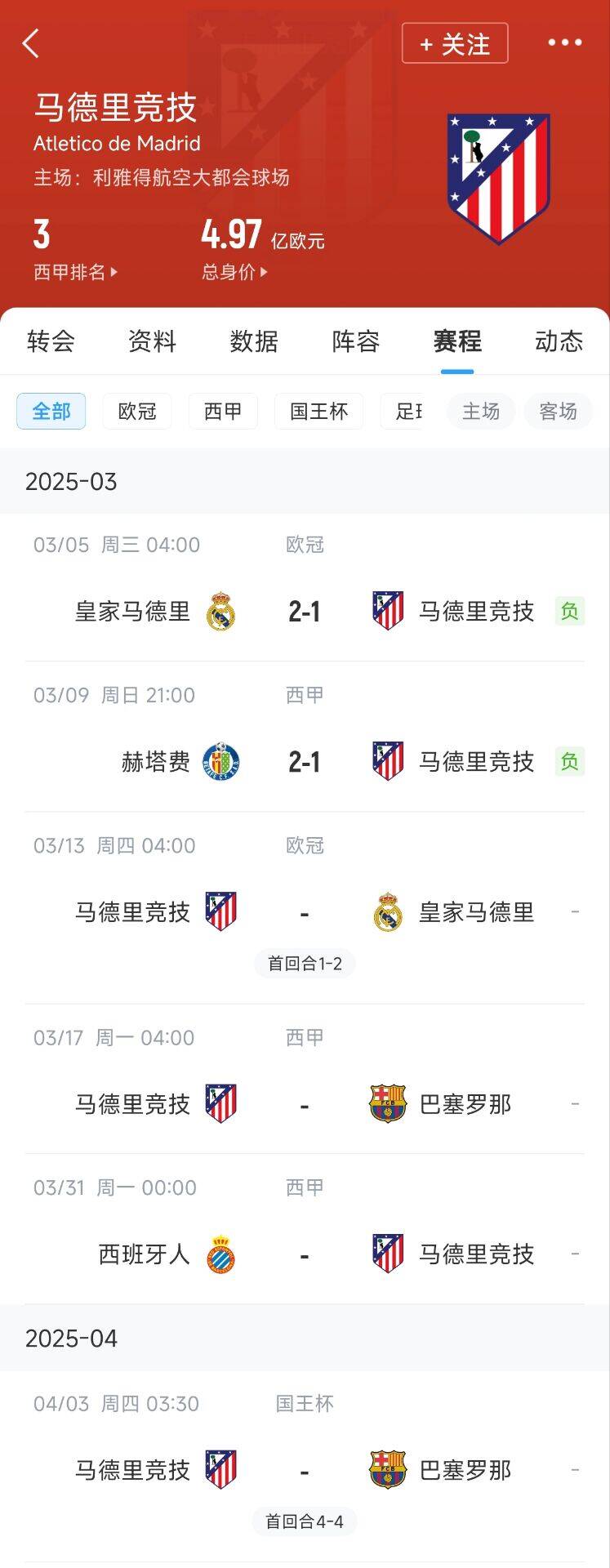  心累…??馬競(jìng)魔鬼賽程連吃2敗，之后4場(chǎng)3戰(zhàn)：皇馬+巴薩+巴薩
