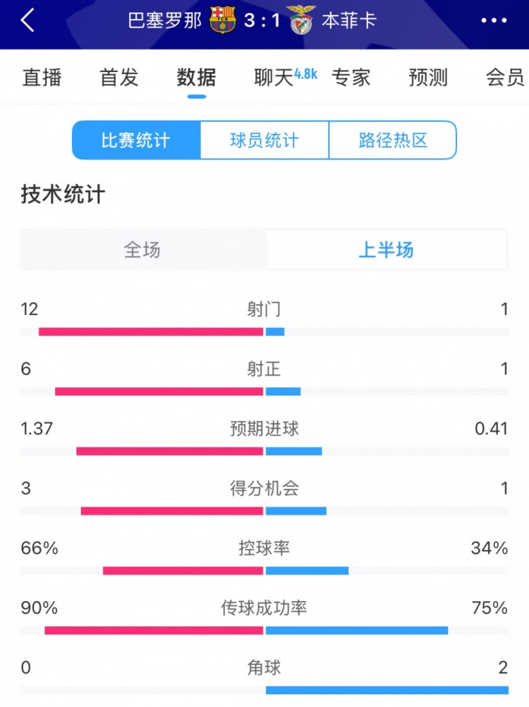  巴薩vs本菲卡半場(chǎng)數(shù)據(jù)：射門12-1，射正6-1，控球率66%-34%