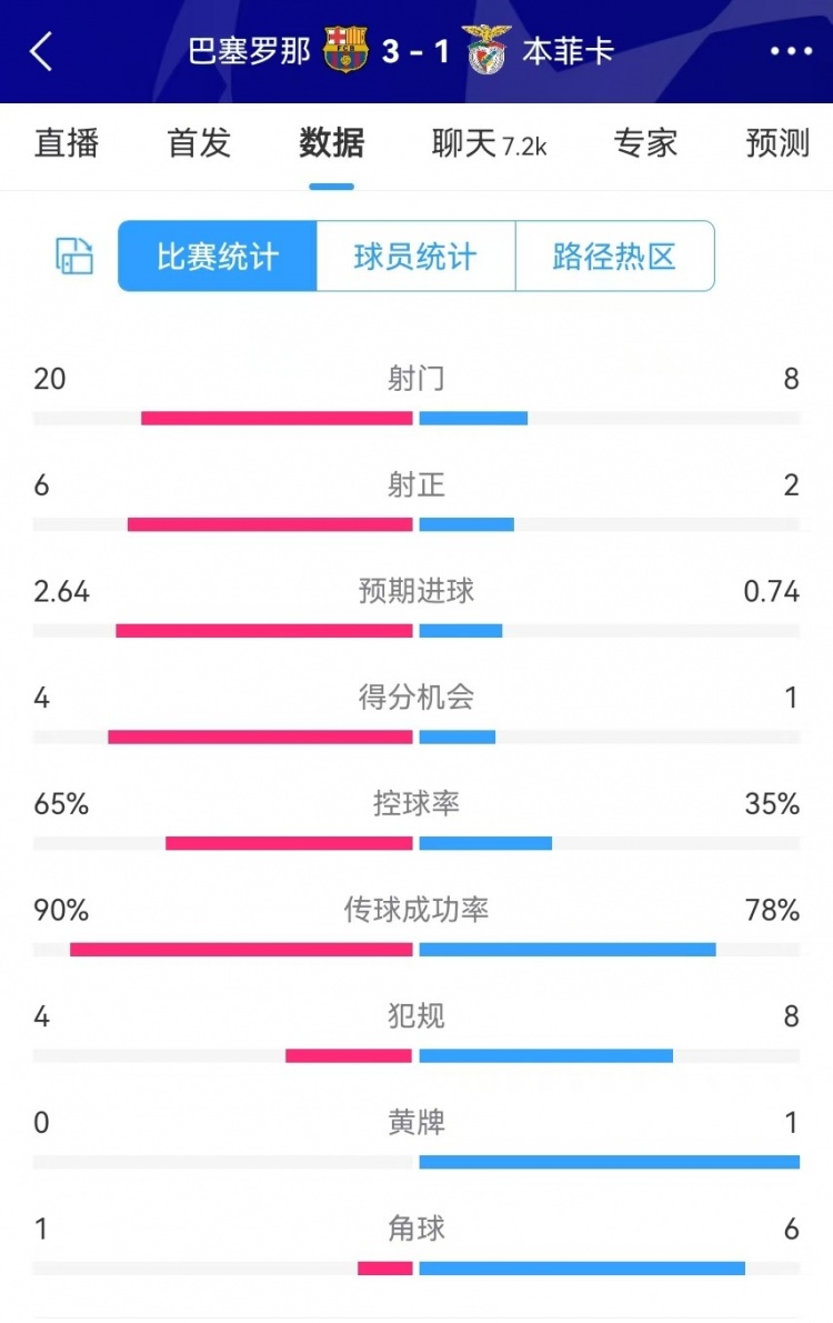  巴薩vs本菲卡數(shù)據(jù)：射門20-8、射正6-2、得分機(jī)會(huì)4-1、角球1-6
