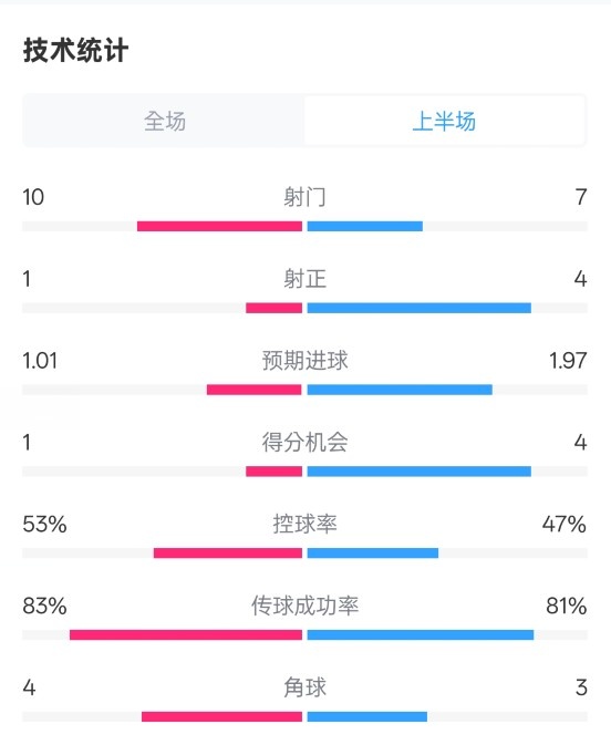  利物浦半場0-1巴黎數(shù)據(jù)：射門10-7，射正1-4，犯規(guī)5-0