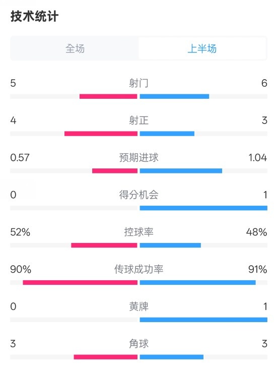  國(guó)米半場(chǎng)1-1費(fèi)耶諾德數(shù)據(jù)：射門(mén)5-6，射正4-3，控球率52%-48%