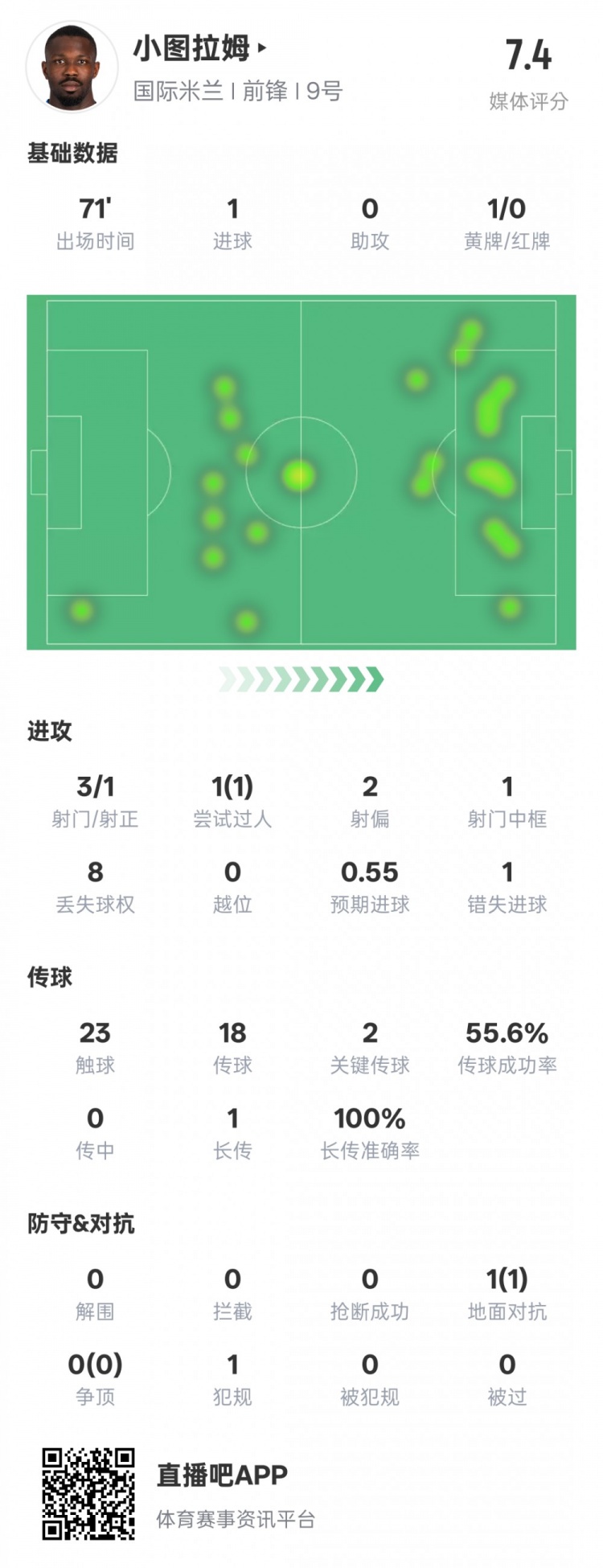  小圖拉姆本場數(shù)據(jù)：1進(jìn)球2關(guān)鍵傳球1錯(cuò)失進(jìn)球機(jī)會(huì)，評(píng)分7.4
