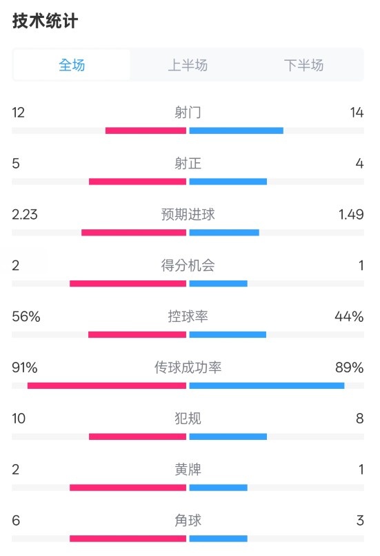  國(guó)米2-1費(fèi)耶諾德全場(chǎng)數(shù)據(jù)：射門12-14，射正5-4，控球率56%-44%
