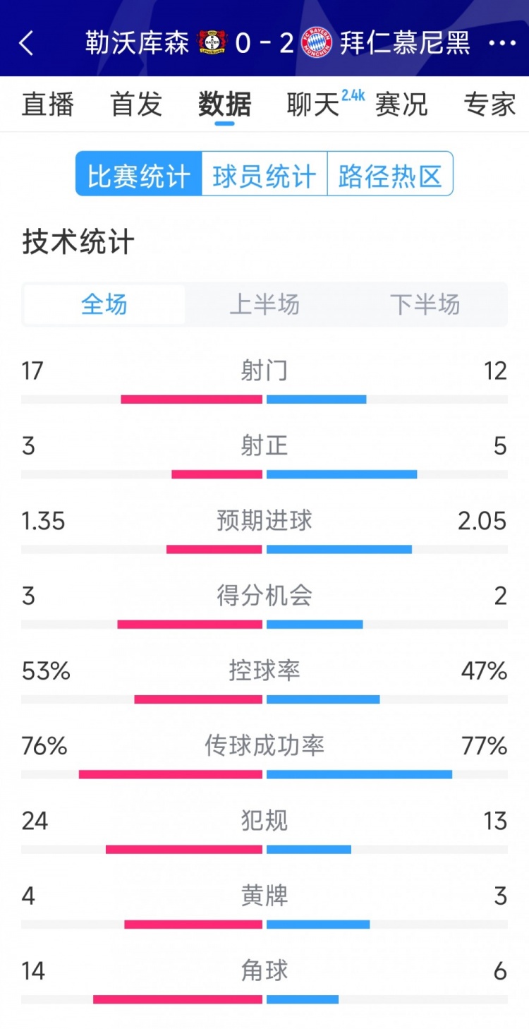  效率致勝，拜仁2-0勒沃庫(kù)森全場(chǎng)數(shù)據(jù)：射門12-17，射正5-3