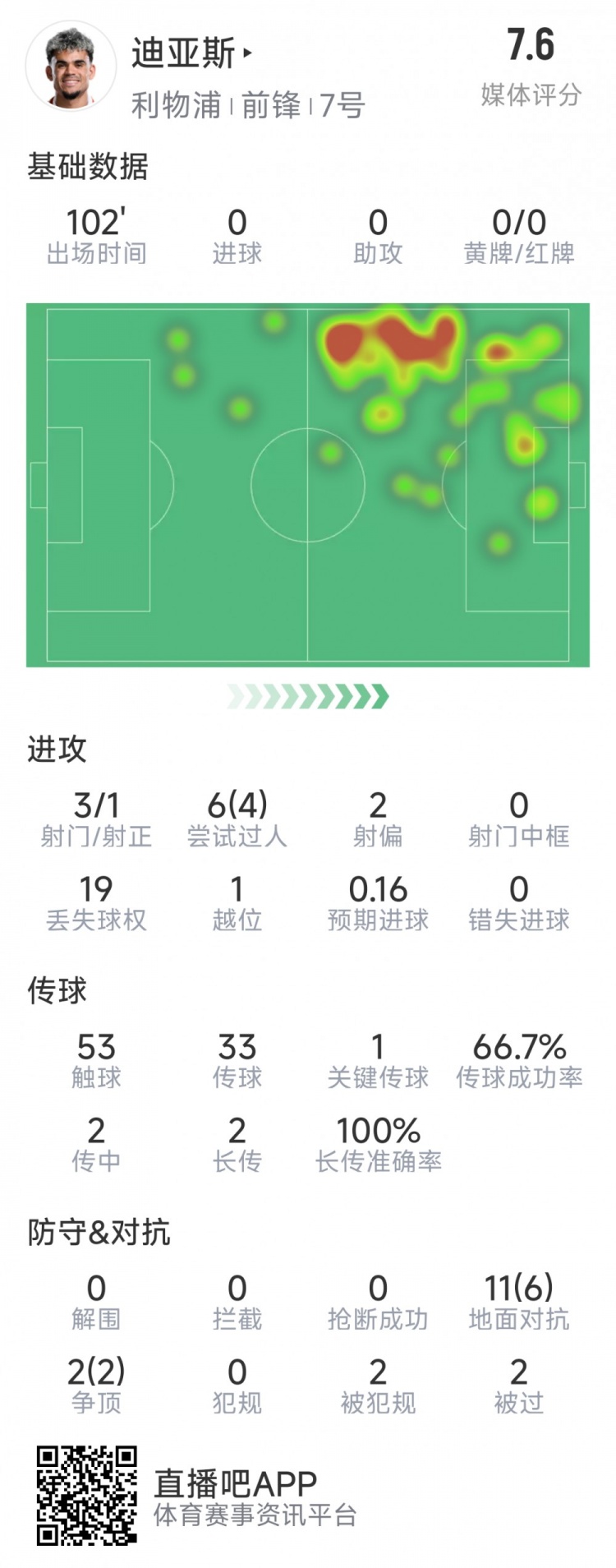  迪亞斯本場數(shù)據(jù)：3射1正，6次過人4次成功，1次關(guān)鍵傳球