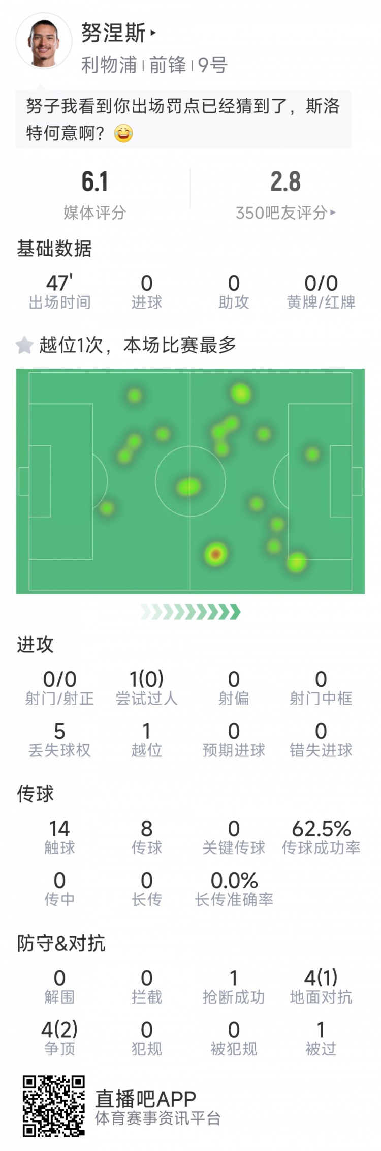  努涅斯本場數(shù)據(jù)：0射門，8對抗3成功，點球大戰(zhàn)罰丟點球