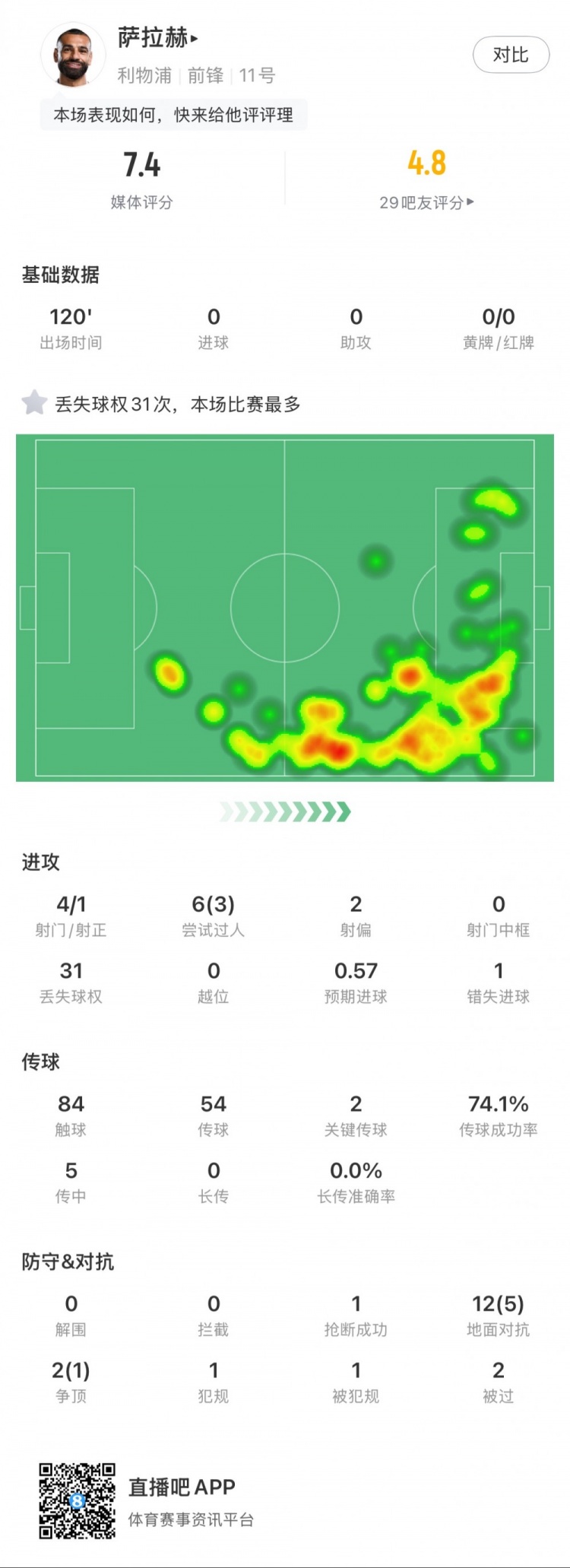  薩拉赫本場數(shù)據(jù)：4射1正，2次關鍵傳球，31次丟失球權