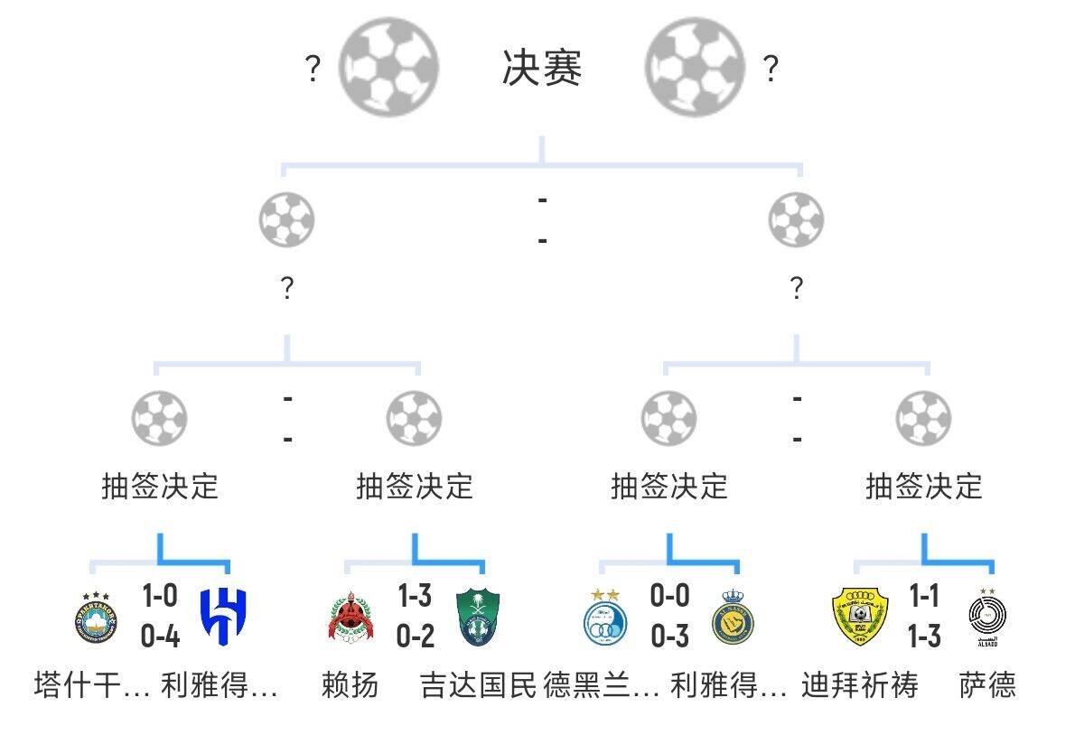  全員惡人！新月+勝利+國民打亞冠全部輕松晉級，西亞4強(qiáng)沙特占3席
