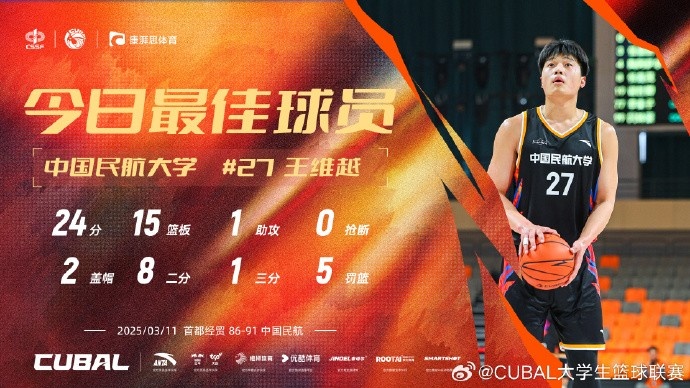  24分15籃板！CUBAL首日最佳球員：中國(guó)民航大學(xué)王維越