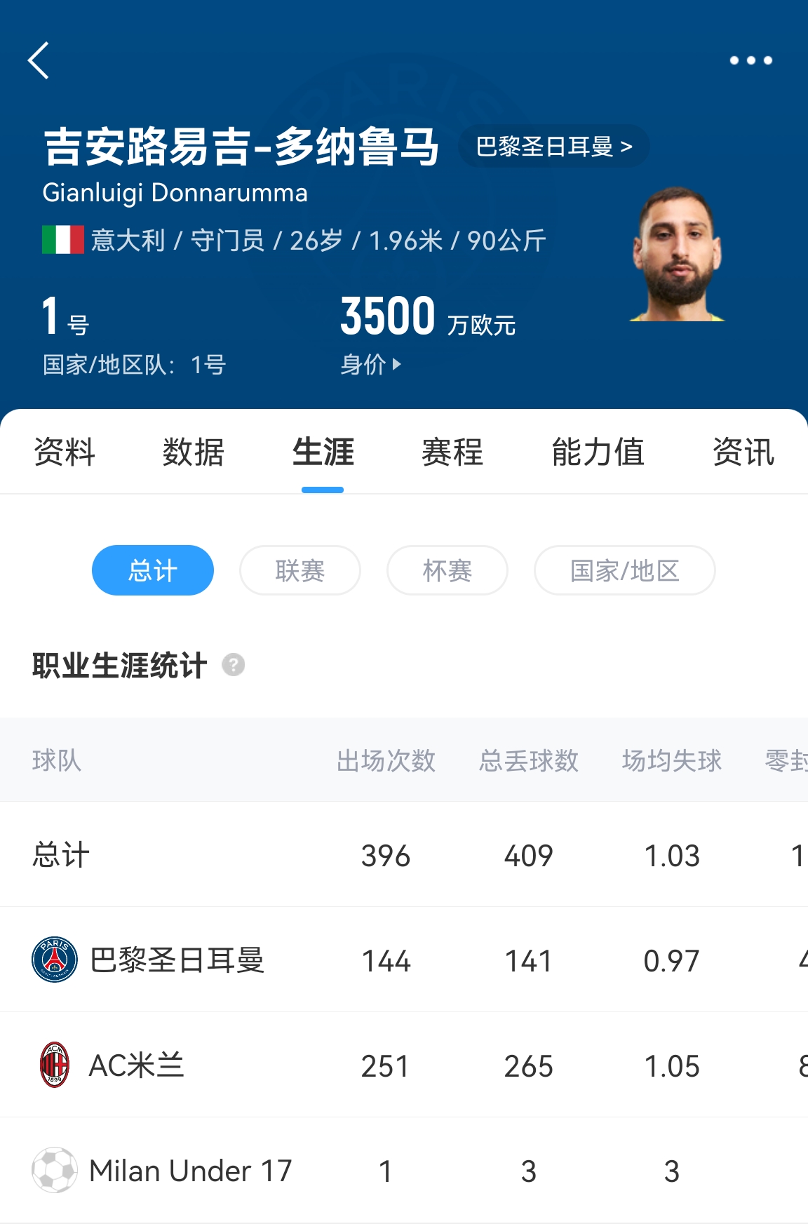  十年后應(yīng)該還在踢！多納魯馬16歲首秀 生涯出場486次現(xiàn)在才26歲！