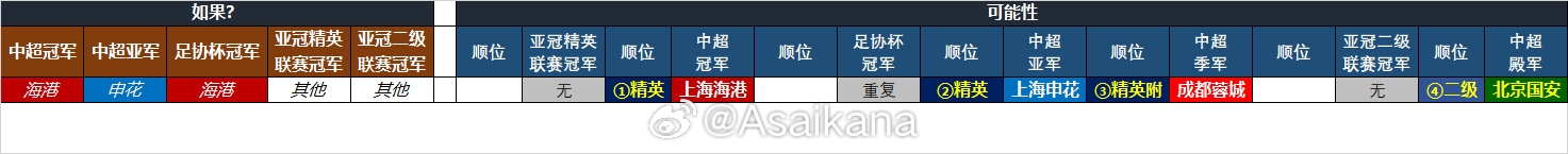  25-26賽季中超亞冠名額確定：海港、申花、蓉城精英賽，國(guó)安亞冠2