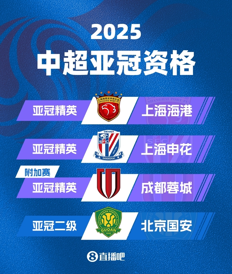  中超下賽季亞冠名額確定！海港&申花正賽，蓉城附加賽，國安亞冠2
