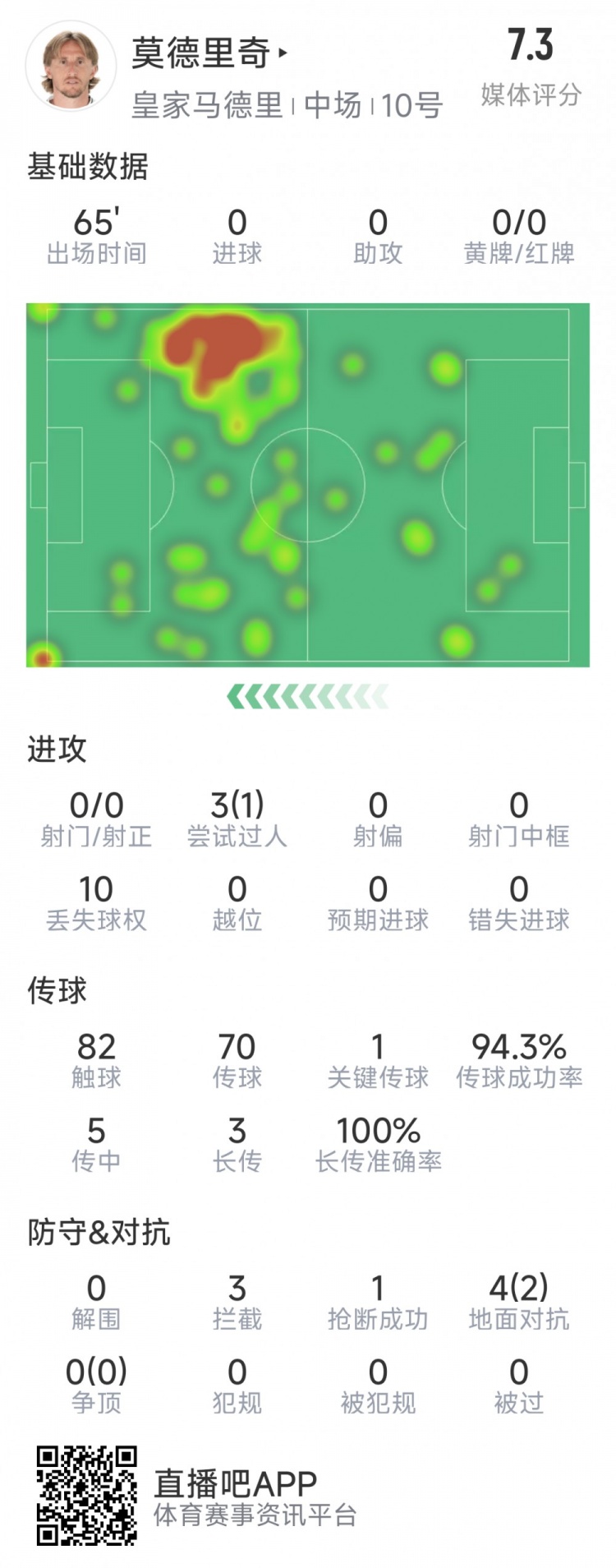  莫德里奇本場數(shù)據(jù)：1次關(guān)鍵傳球，3次攔截，4次對抗2次成功