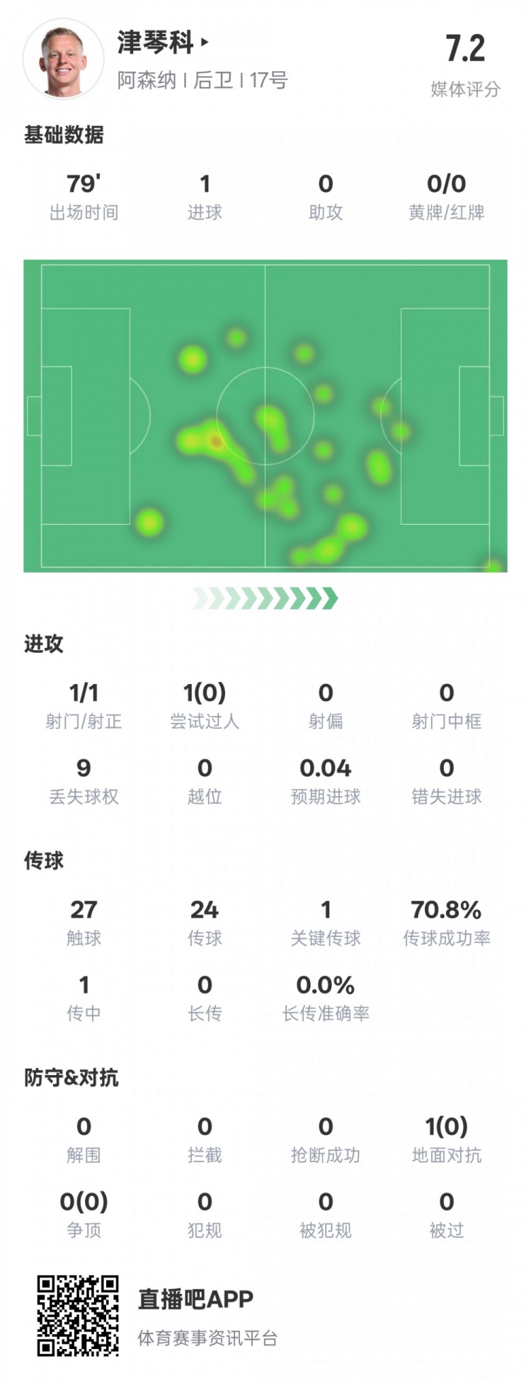  津琴科本場數(shù)據(jù)：1射正1進(jìn)球1關(guān)鍵傳球，評(píng)分7.2