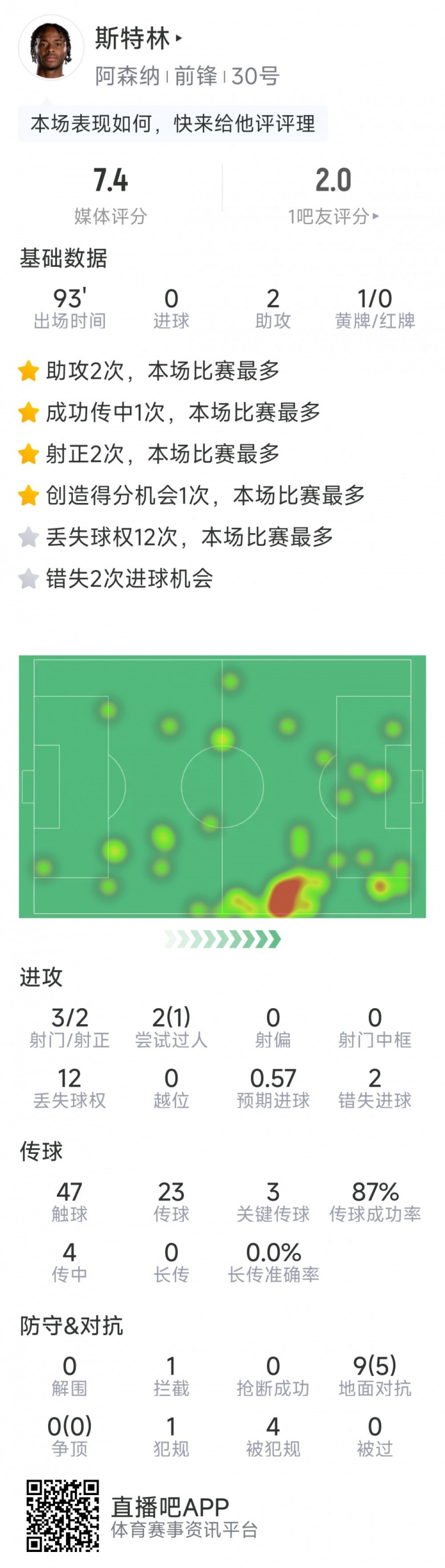  斯特林本場數(shù)據(jù)：2次助攻，3次關(guān)鍵傳球，3射2正，2次錯失良機