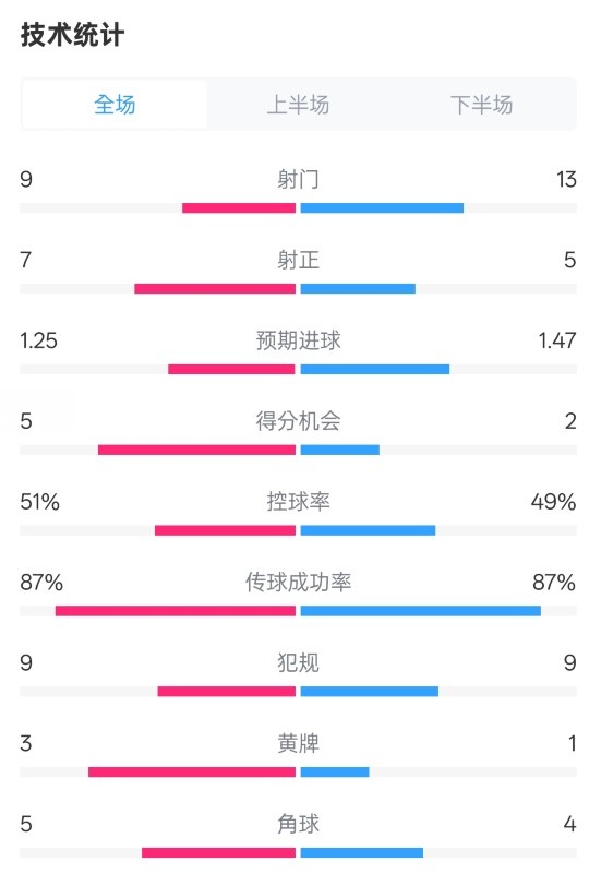  阿森納2-2埃因霍溫全場數(shù)據(jù)：射門9-13，射正7-5，控球率51%-49%