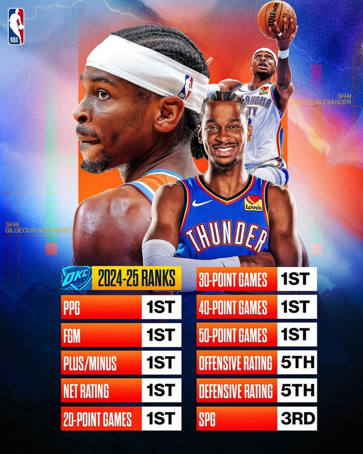  劍指MVP？亞歷山大本賽季得分/進(jìn)球數(shù)/正負(fù)值/凈效率皆聯(lián)盟第一