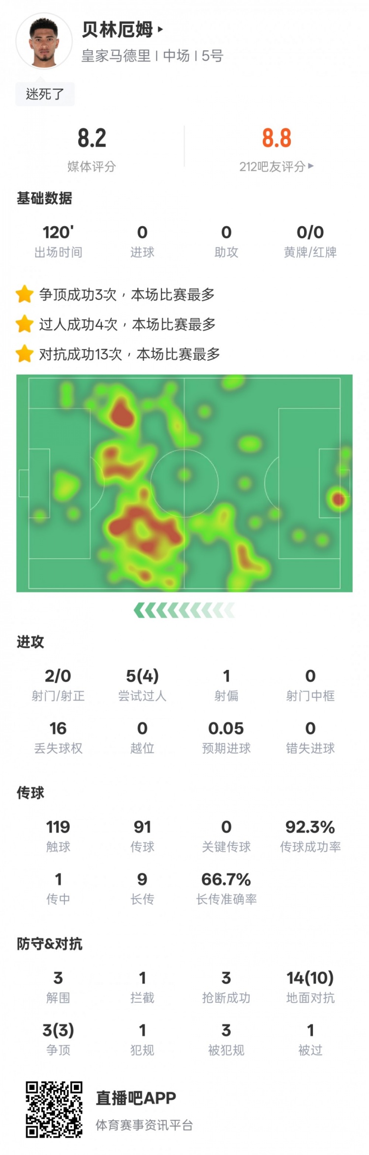  貝林厄姆本場數(shù)據(jù)：4過人成功3解圍3搶斷，評分8.2