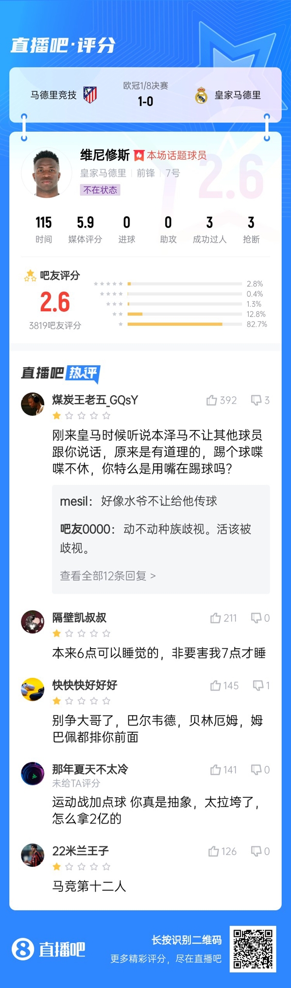  雖然晉級但...吧友不滿維尼修斯表現(xiàn)：2.6分！全隊(duì)為你擦屁股