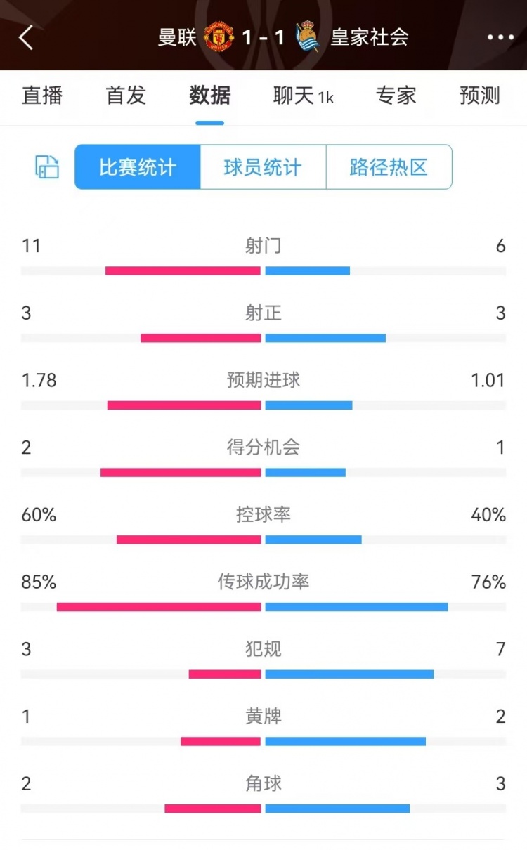  曼聯(lián)半場數(shù)據(jù)：射門11-6、射正3-3、得分機會2-1，犯規(guī)3-7