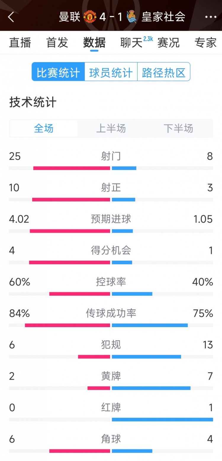  曼聯(lián)4-1皇家社會(huì)全場數(shù)據(jù)：射門25-8，射正10-3，得分機(jī)會(huì)4-1