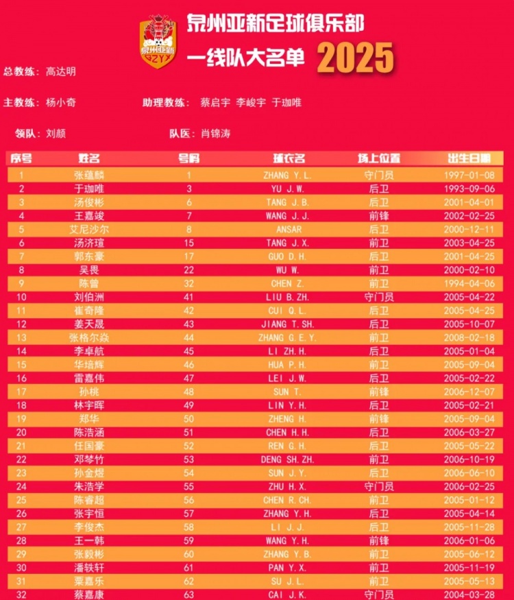  福建職業(yè)隊(duì)獨(dú)苗！泉州亞新公布名單：王嘉竣領(lǐng)銜！05后球員22人