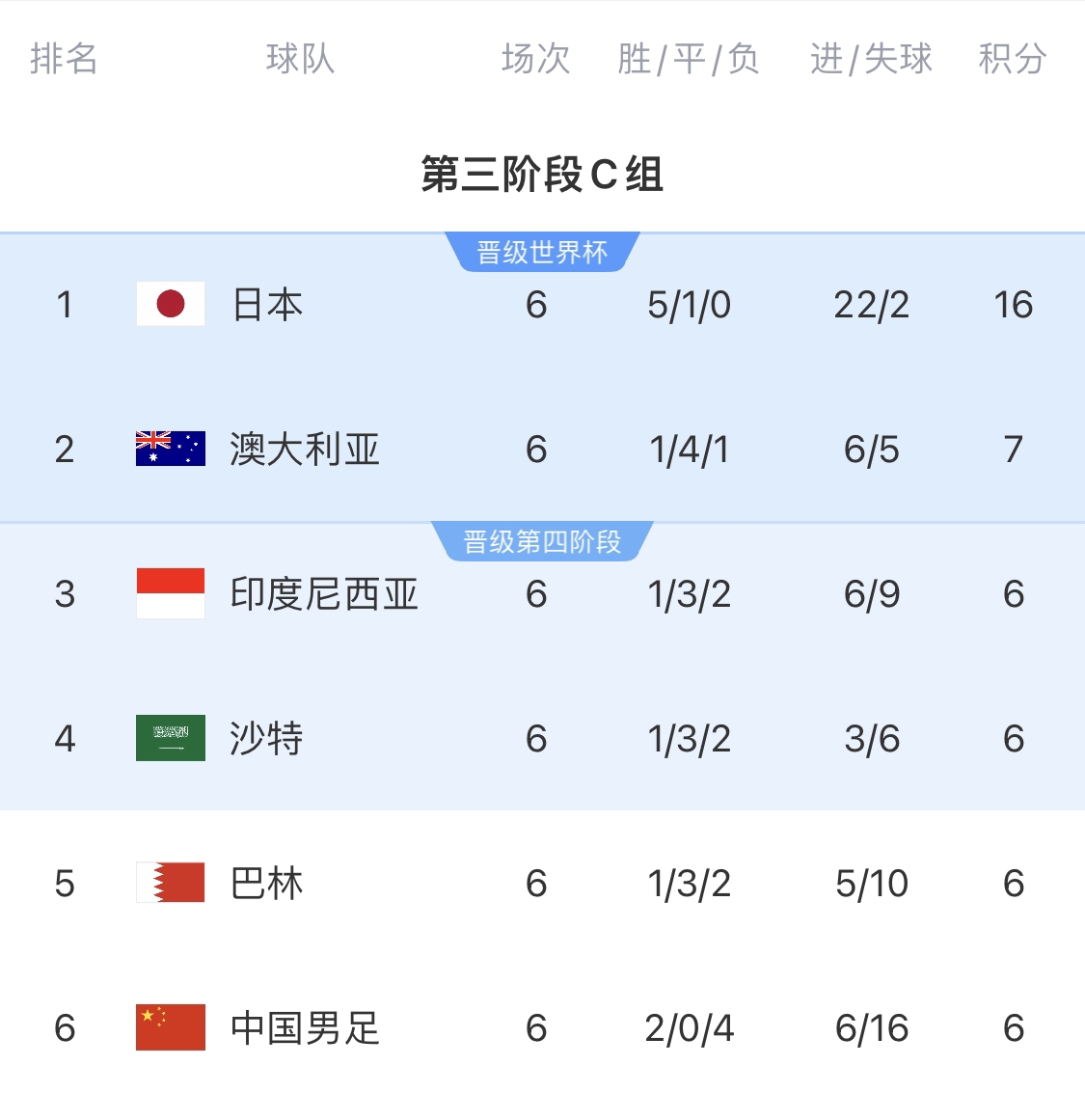  0-7慘敗的天坑！4隊同6分國足凈勝球-10，18隊中最差＆恐成大隱患