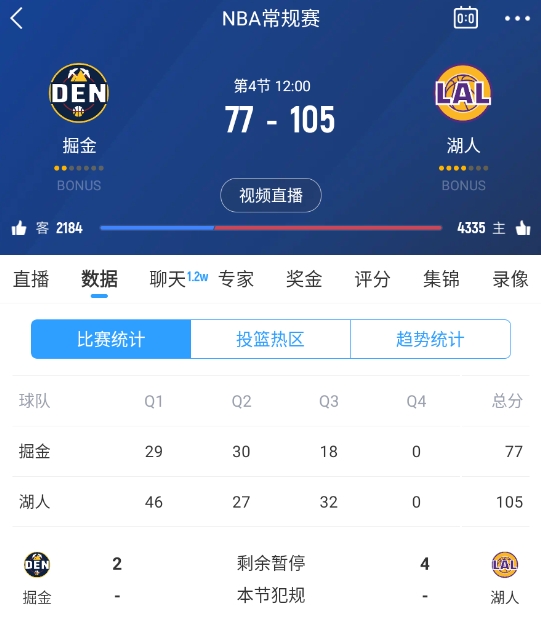  范德彪籃下補籃命中！湖人三節(jié)結(jié)束領先28分 本場最大領先！