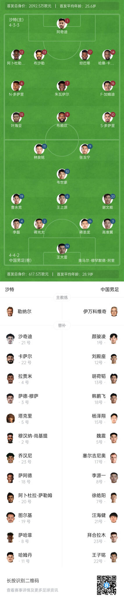  國足vs沙特首發(fā)身價(jià)對(duì)比：國足共617.5萬歐，沙特隊(duì)2092萬歐