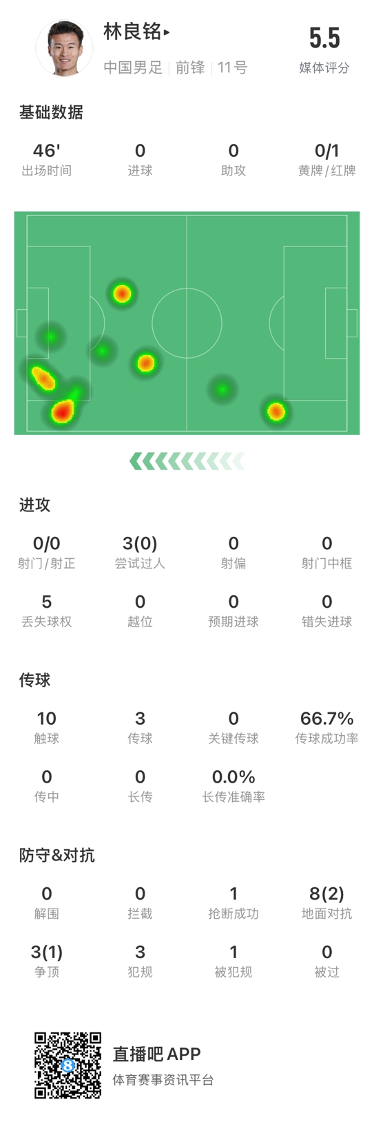  魯莽染紅！林良銘數(shù)據(jù)：3次過人0成功，3次傳球2次成功