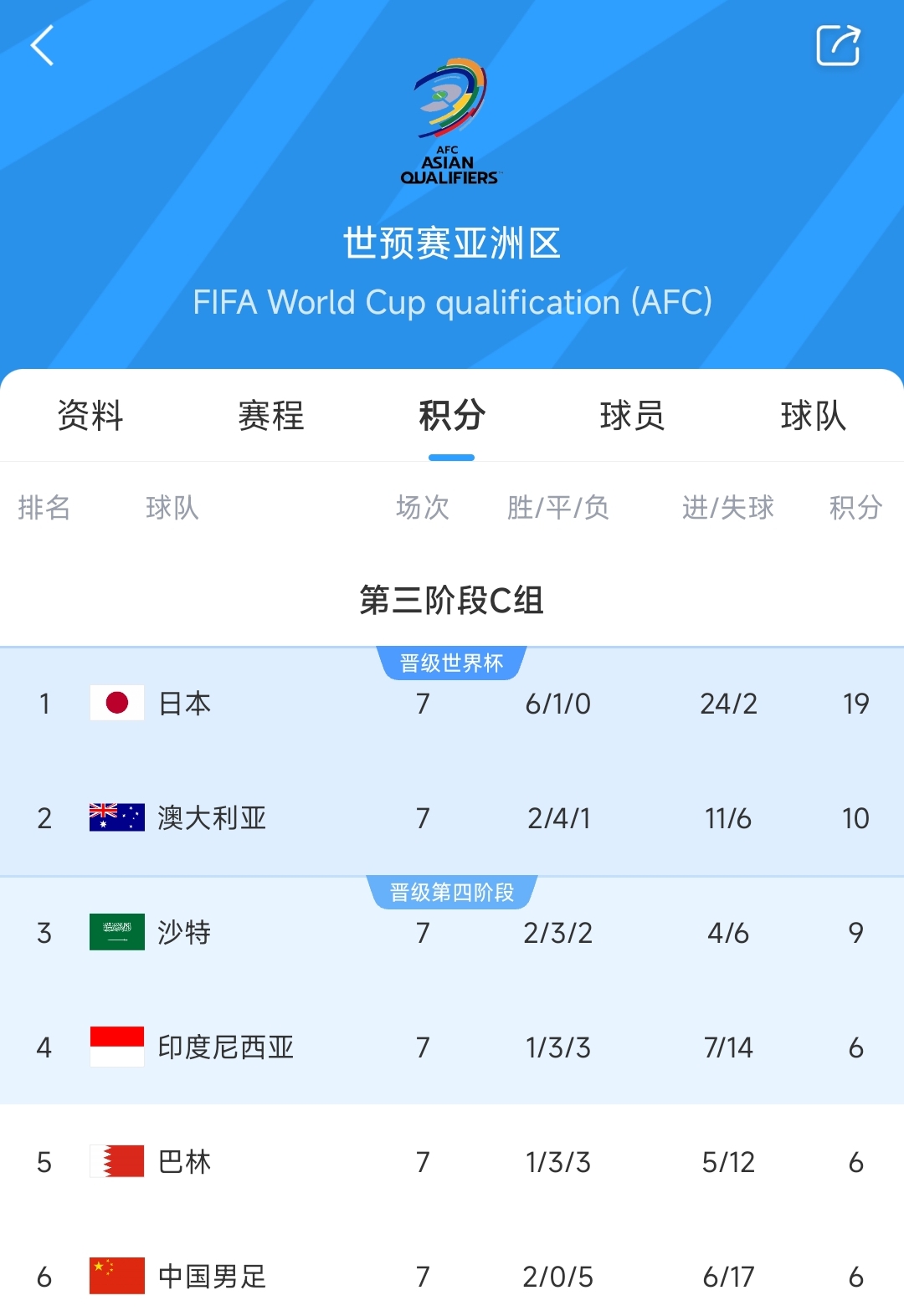  爭二變爭四?國足下場若輸澳大利亞，將確定無緣前二直通世界杯！
