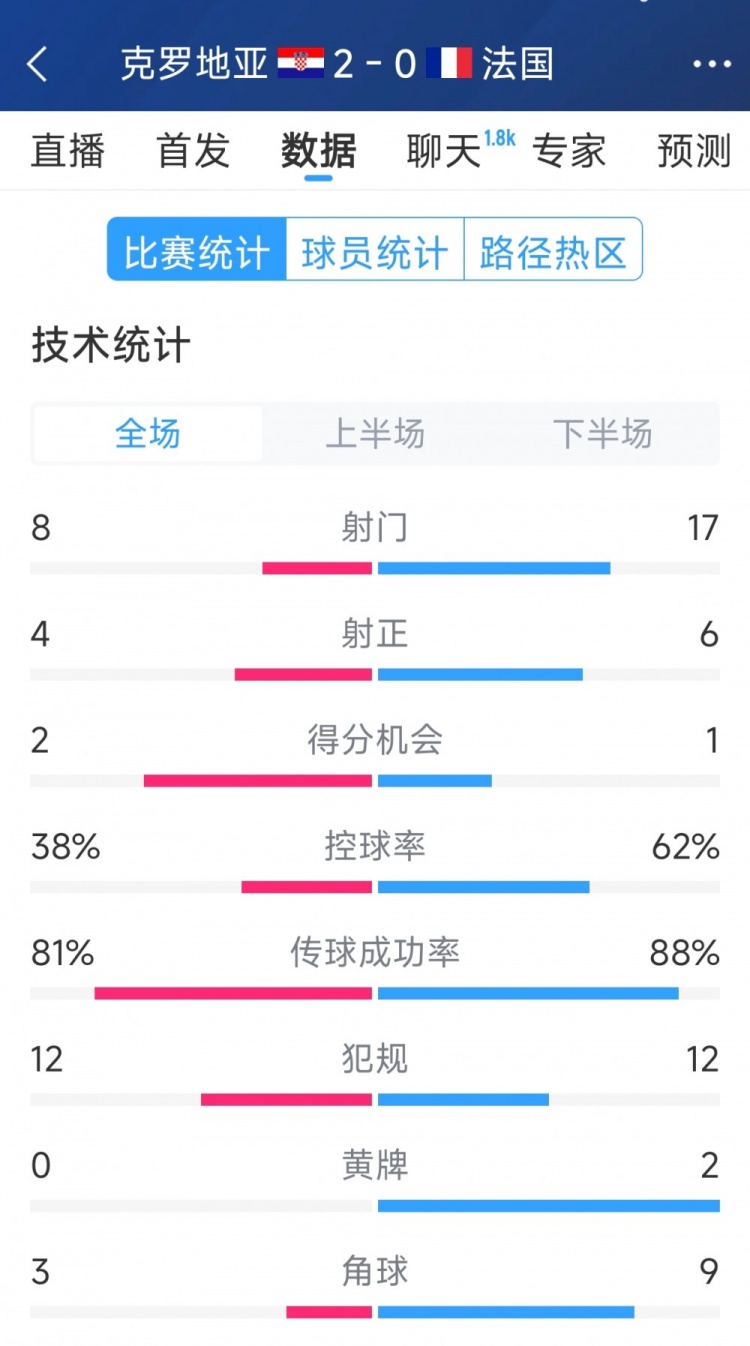  效率差距，法國(guó)0-2克羅地亞全場(chǎng)數(shù)據(jù)：射門17-8，射正6-4