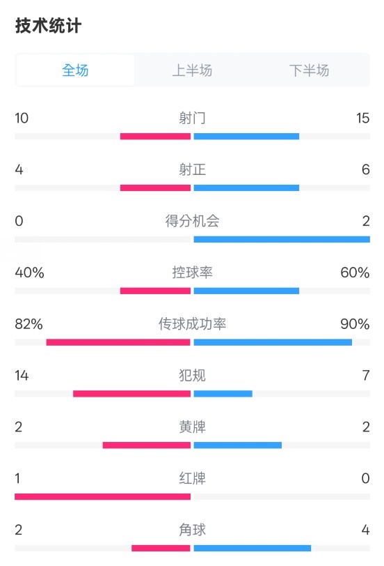  荷蘭2-2西班牙數(shù)據(jù)：射門10-15，射正4-6，控球40%-60%，紅牌1-0