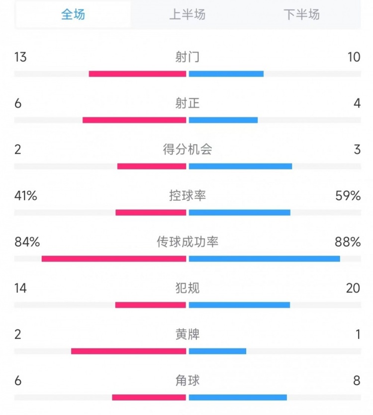  意大利vs德國(guó)數(shù)據(jù)：射門13比10、射正6比4、控球率41%比59%