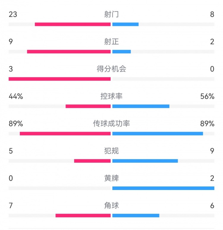  葡萄牙0-1丹麥數(shù)據(jù)：射門8-23，射正2-9，得分機(jī)會(huì)0-3