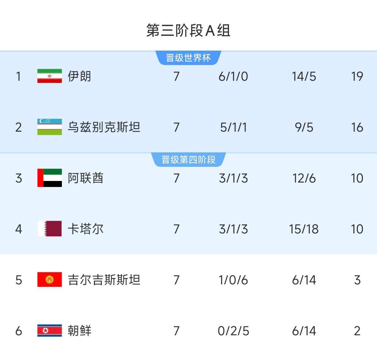  懸念最小的一組！亞洲A組6隊(duì)清晰明了：2隊(duì)直通 2隊(duì)附加 2隊(duì)出局