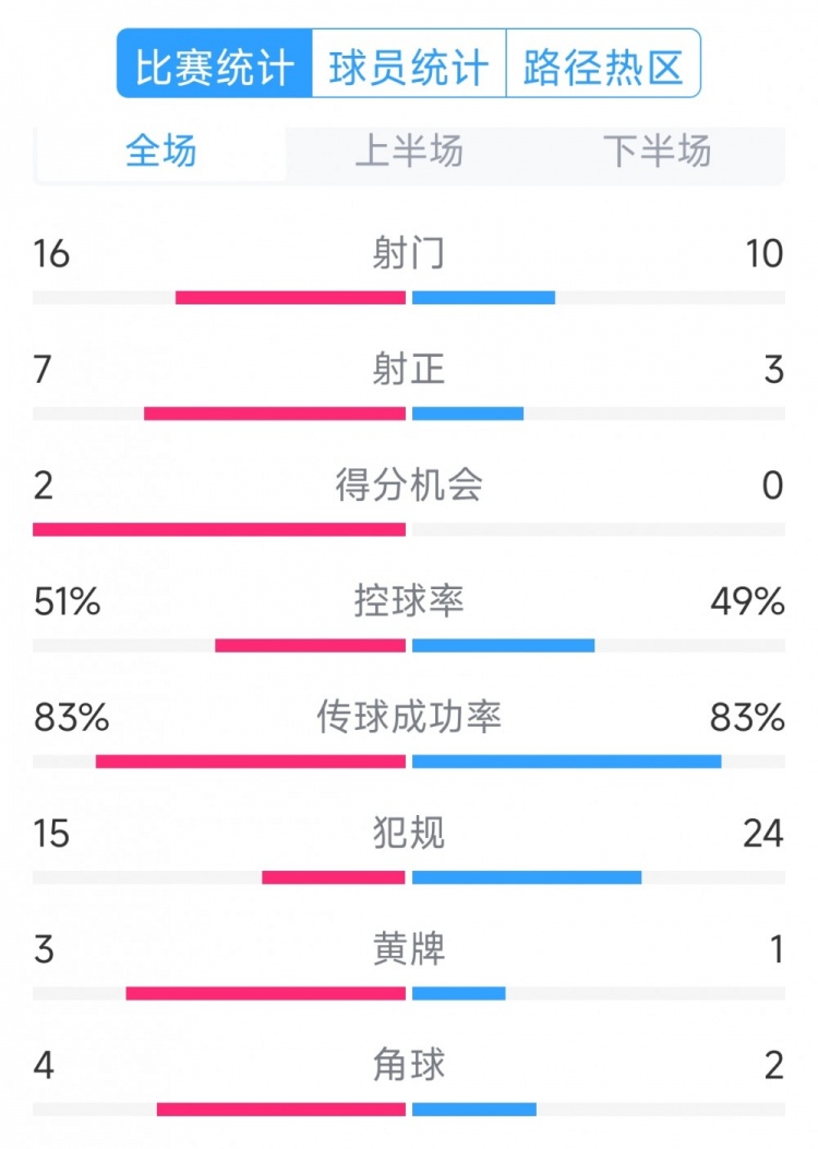  絕殺取勝！巴西2-1哥倫比亞全場數(shù)據(jù)：射門16-10，射正7-3