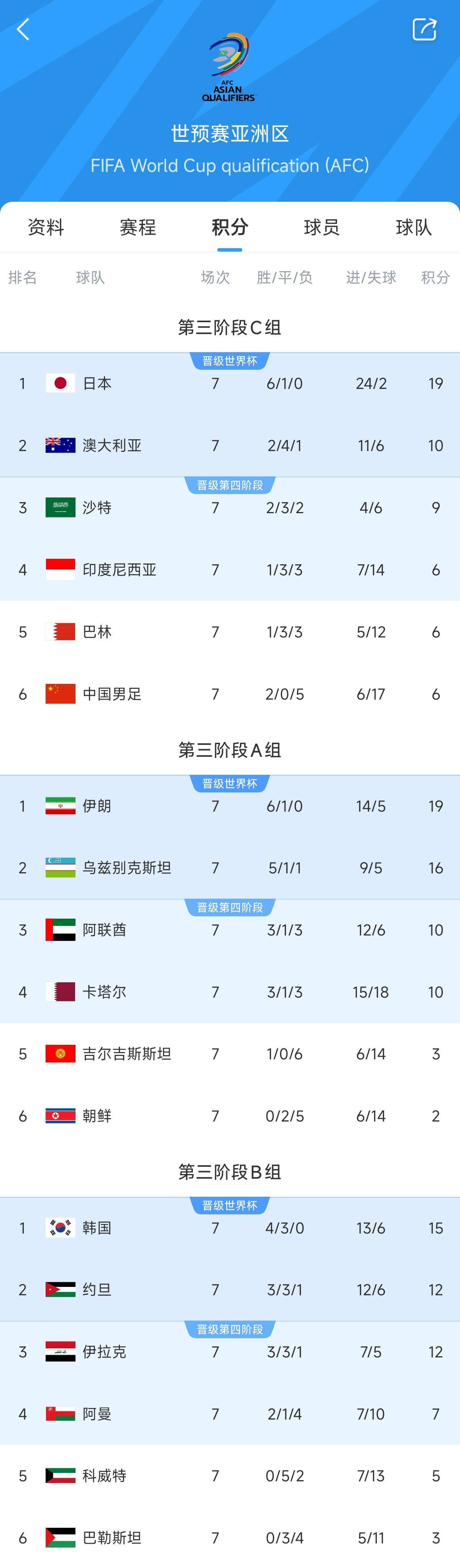  兩大巨無霸！日本&伊朗均6勝1平，前者已直通后者領(lǐng)先第三9分