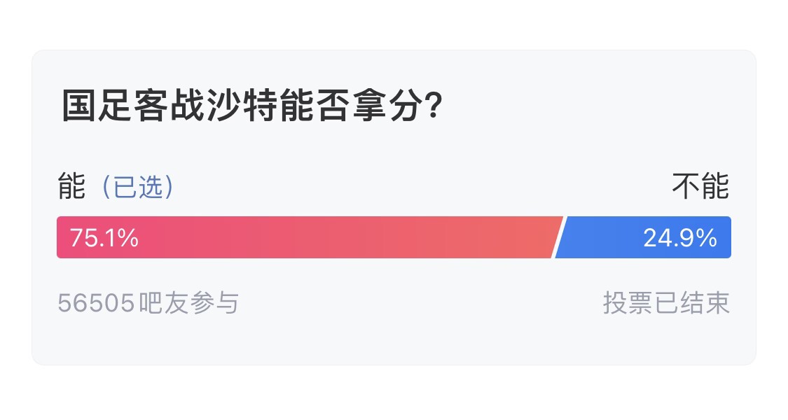  吧友們失望了！56505人參與，75.1%吧友認(rèn)為國足能拿分