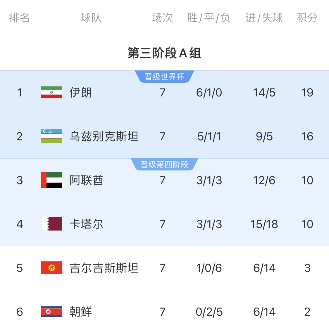 16分小組第二！烏茲別克斯坦有望首進(jìn)世界杯，胡桑諾夫身價(jià)3500萬