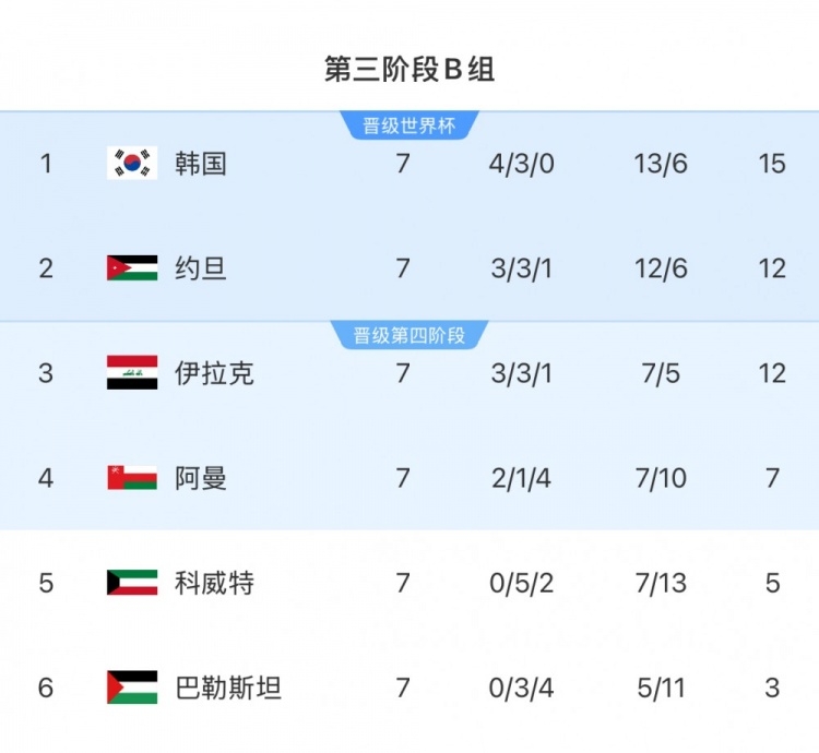  擴(kuò)軍的福利！B組2/3名約旦&伊拉克合計(jì)只進(jìn)過(guò)1次世界杯，直通2選1