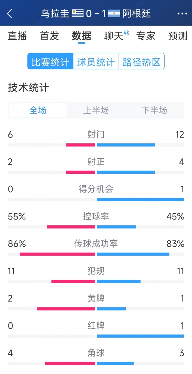  阿根廷1-0烏拉圭全場數(shù)據(jù)：射門12-6，射正4-2，得分機(jī)會1-0