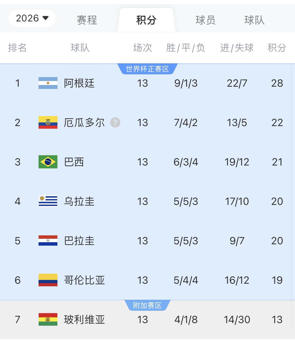  即將出線！阿根廷戰(zhàn)巴西，不敗直通美加墨世界杯，輸了也有機會