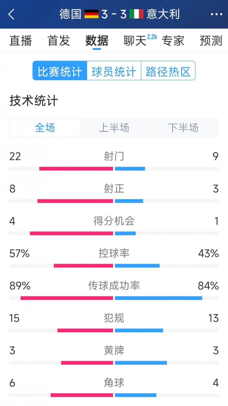  進(jìn)球大戰(zhàn)！德國3-3意大利全場數(shù)據(jù)：射門22-9，射正8-3