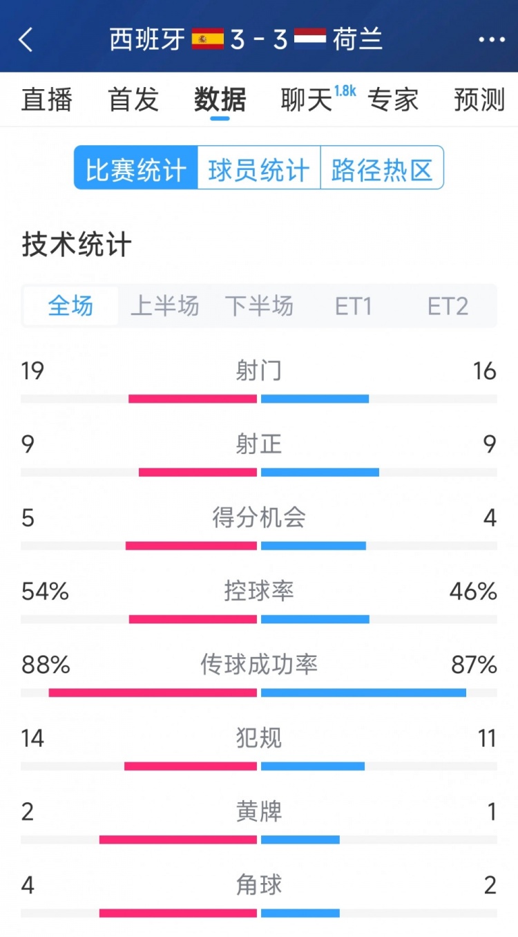  勢均力敵，西班牙3-3荷蘭120分鐘數(shù)據(jù)：射門19-16，射正9-9