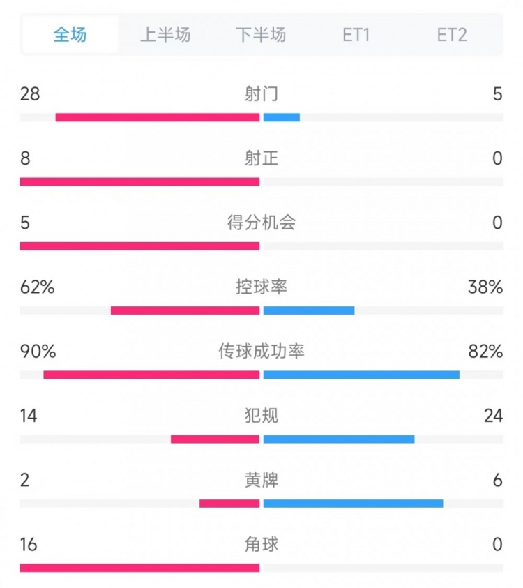 法國(guó)vs克羅地亞數(shù)據(jù)：射門28比5、射正8比0、角球16比0