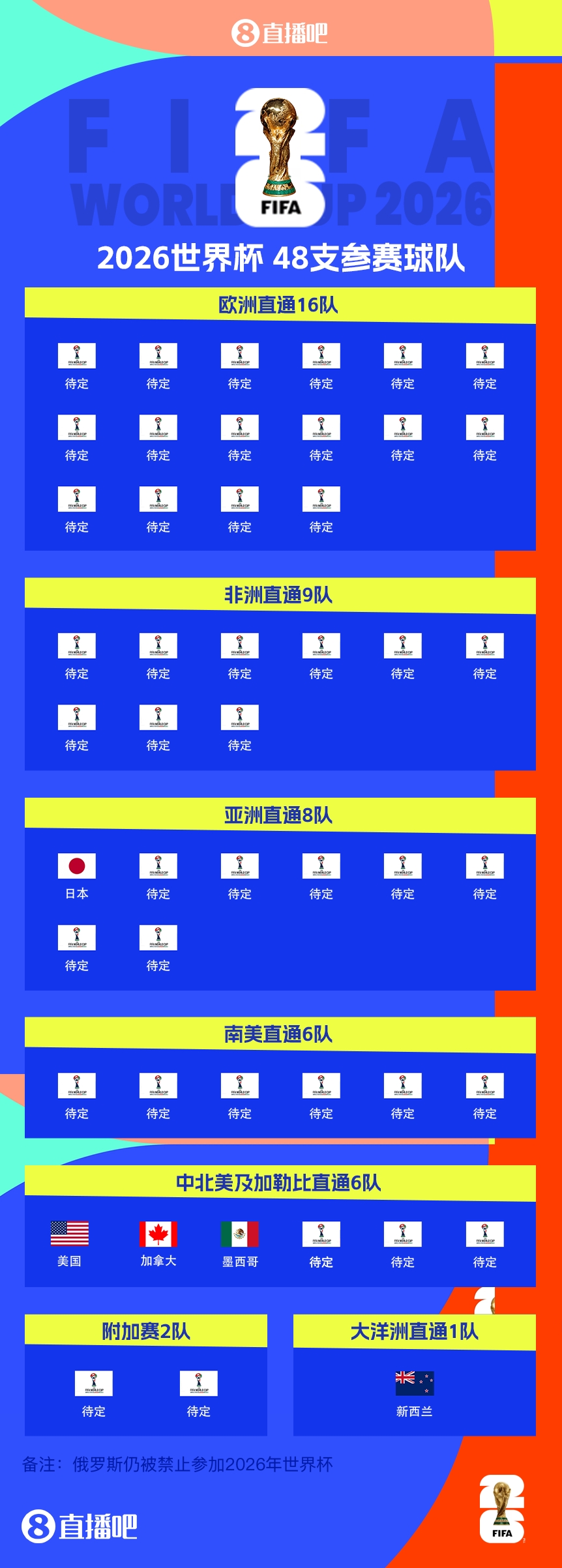 43/48?已有5隊獲得2026世界杯參賽名額，還剩43個席位