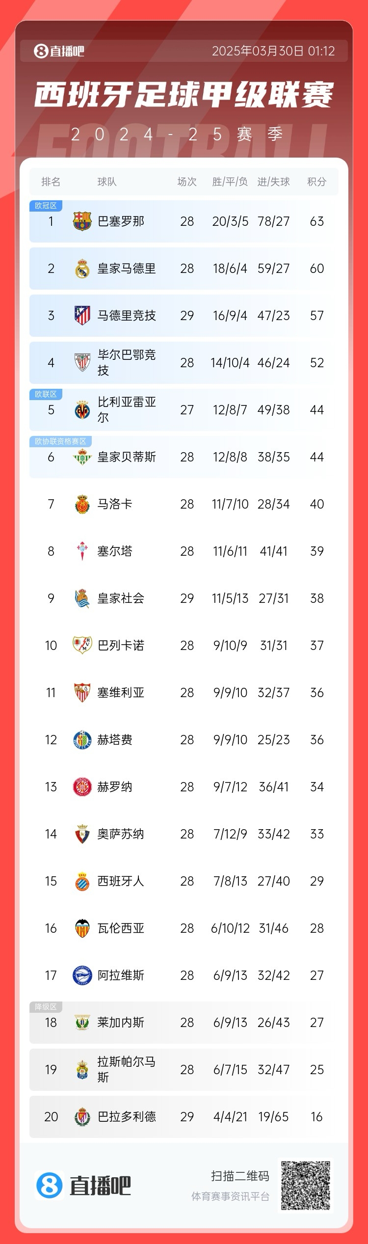  退出爭冠？西甲積分榜：馬競聯(lián)賽3場不勝，先賽落后巴薩6分