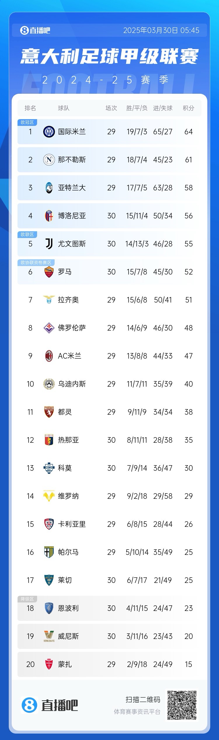  超級補鍋匠！意甲積分：羅馬7連勝距第4名4分 尤文取勝仍第5