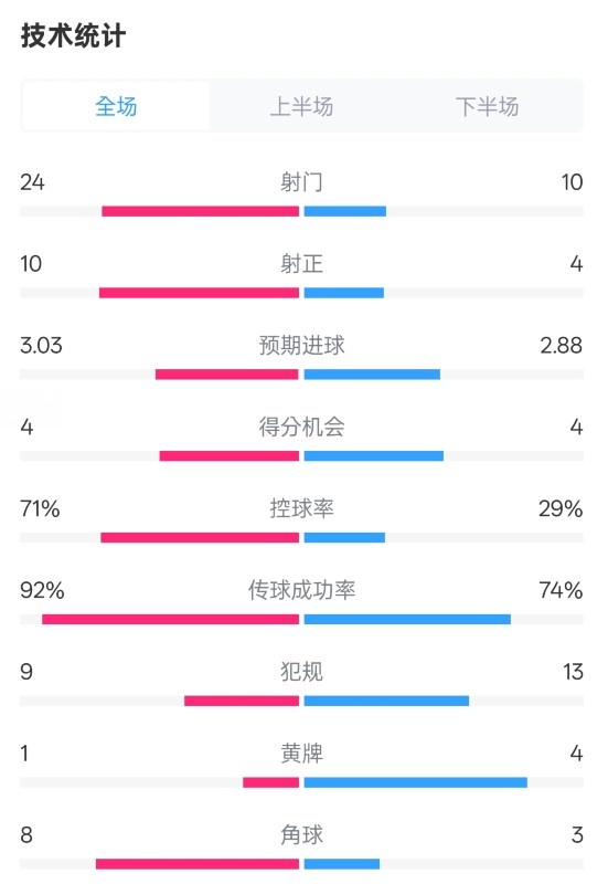 皇馬3-2萊加內斯全場數(shù)據(jù)：射門24-10，射正10-4，控球率71%-29%